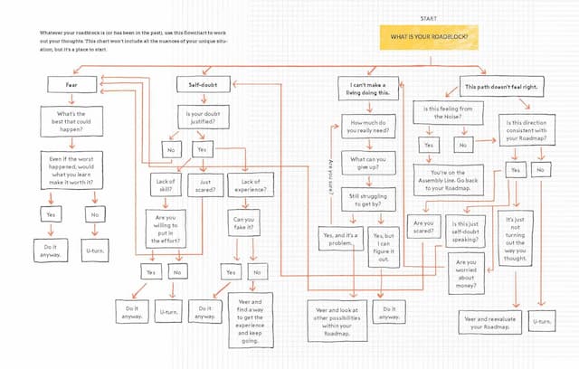 Flow chart illustrating when and how to tackle your roadblocks